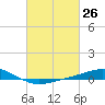 Grand Bay tide chart for Friday, February 26, 2021