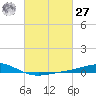 Grand Bay tide chart for Saturday, February 27, 2021