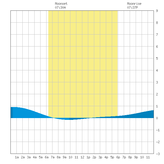 Grand Bay tide chart for Sunday, February 28, 2021
