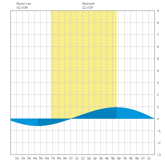 Grand Bay tide chart for Friday, February 5, 2021