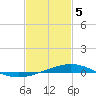 Grand Bay tide chart for Friday, February 5, 2021