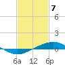 Grand Bay tide chart for Sunday, February 7, 2021