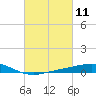 Grand Bay tide chart for Thursday, March 11, 2021