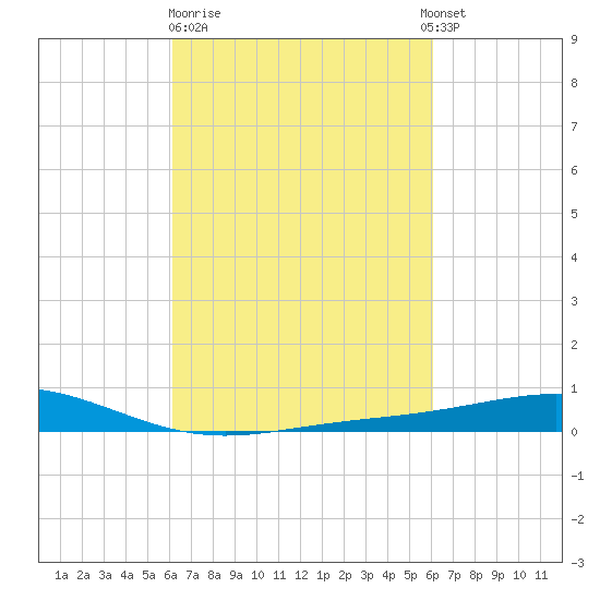 Grand Bay tide chart for Friday, March 12, 2021