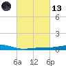 Grand Bay tide chart for Saturday, March 13, 2021