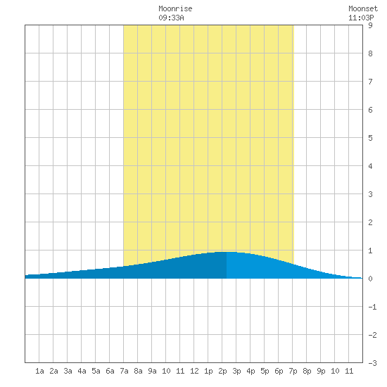 Grand Bay tide chart for Wednesday, March 17, 2021