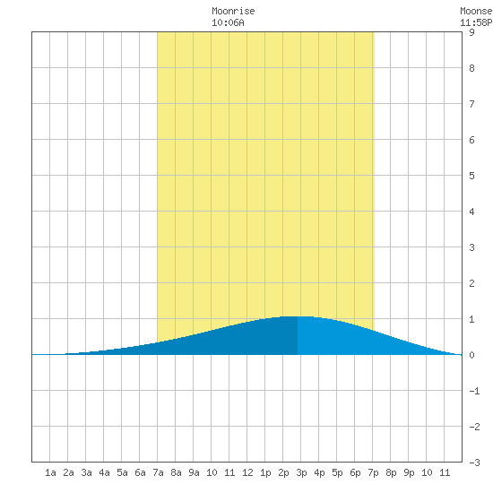 Grand Bay tide chart for Thursday, March 18, 2021
