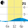 Grand Bay tide chart for Sunday, March 21, 2021