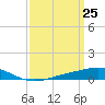 Grand Bay tide chart for Thursday, March 25, 2021