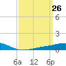 Grand Bay tide chart for Friday, March 26, 2021