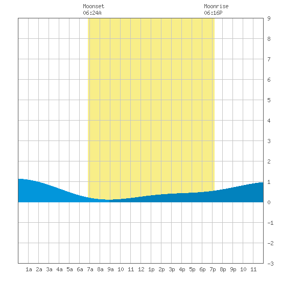 Grand Bay tide chart for Saturday, March 27, 2021