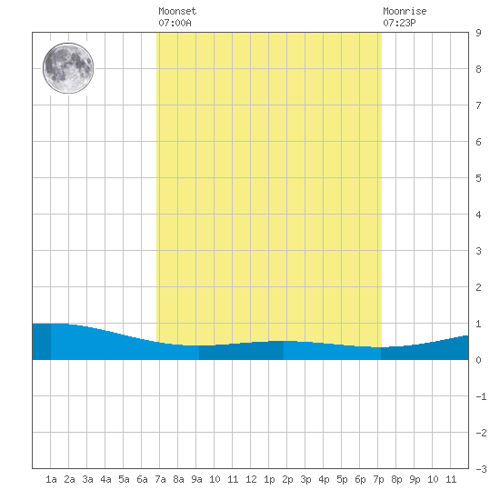Grand Bay tide chart for Sunday, March 28, 2021