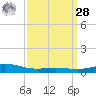 Grand Bay tide chart for Sunday, March 28, 2021