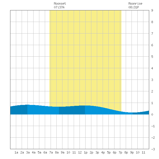 Grand Bay tide chart for Monday, March 29, 2021