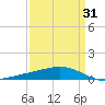 Grand Bay tide chart for Wednesday, March 31, 2021