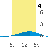 Grand Bay tide chart for Thursday, March 4, 2021