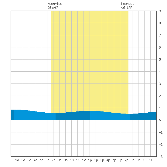 Grand Bay tide chart for Saturday, April 10, 2021