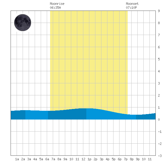 Grand Bay tide chart for Sunday, April 11, 2021