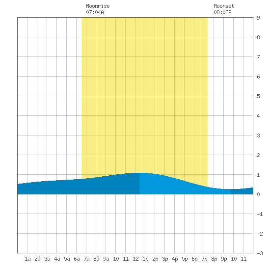 Grand Bay tide chart for Monday, April 12, 2021