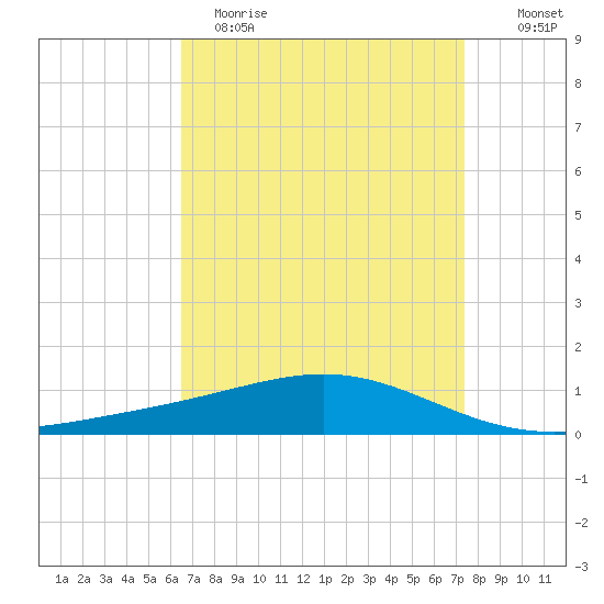 Grand Bay tide chart for Wednesday, April 14, 2021