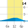 Grand Bay tide chart for Wednesday, April 14, 2021