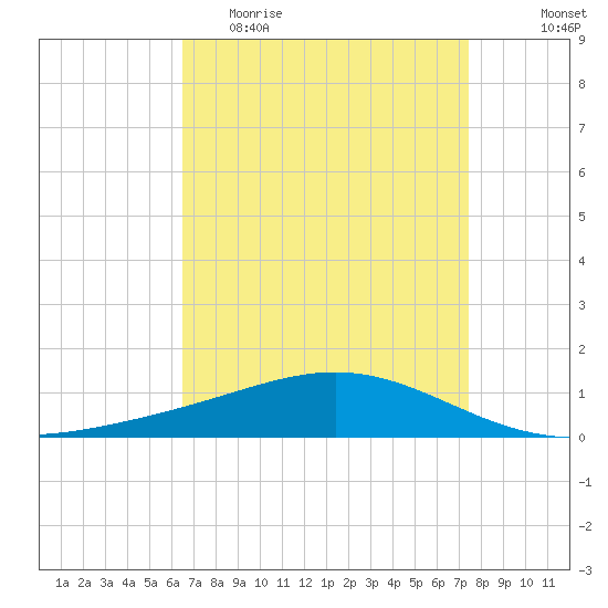 Grand Bay tide chart for Thursday, April 15, 2021