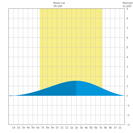 Grand Bay tide chart for Friday, April 16, 2021