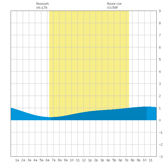 Grand Bay tide chart for Friday, April 23, 2021