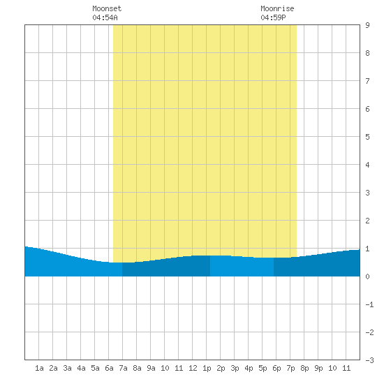 Grand Bay tide chart for Saturday, April 24, 2021