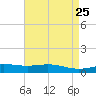 Grand Bay tide chart for Sunday, April 25, 2021
