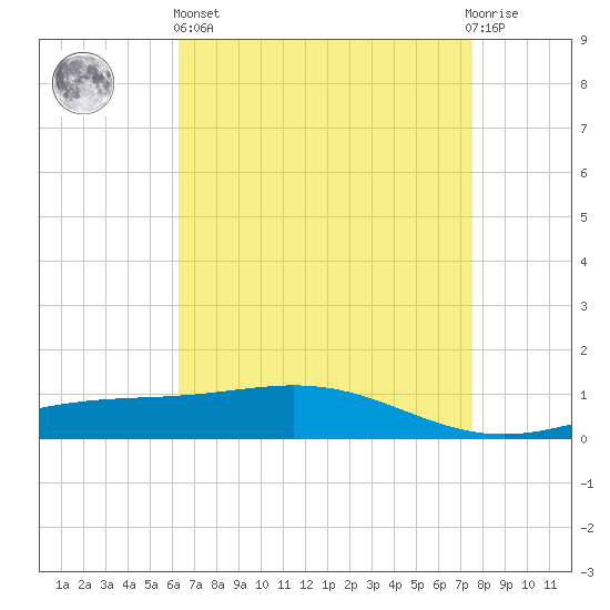 Grand Bay tide chart for Monday, April 26, 2021