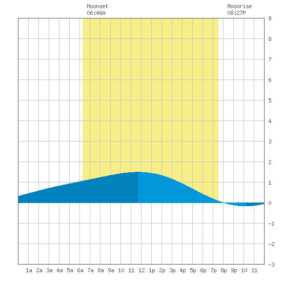 Grand Bay tide chart for Tuesday, April 27, 2021