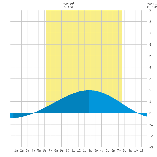 Grand Bay tide chart for Friday, April 30, 2021