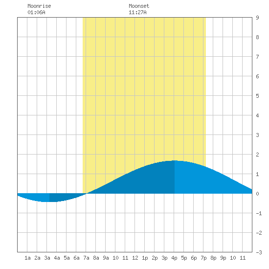 Grand Bay tide chart for Saturday, April 3, 2021