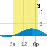 Grand Bay tide chart for Saturday, April 3, 2021