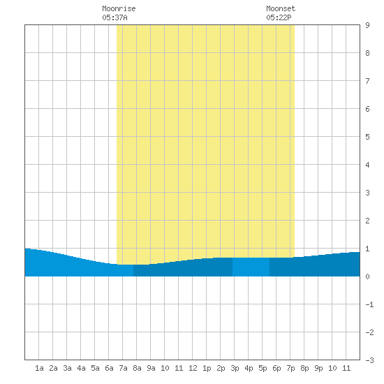 Grand Bay tide chart for Friday, April 9, 2021