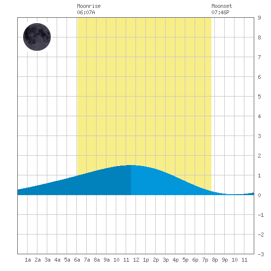 Grand Bay tide chart for Tuesday, May 11, 2021