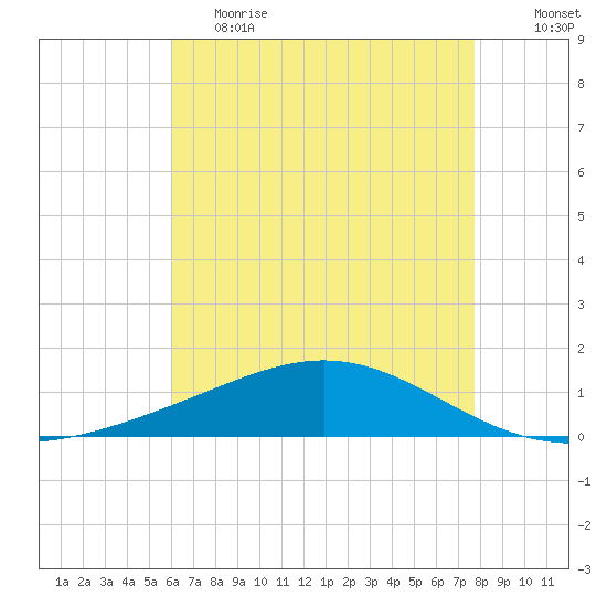 Grand Bay tide chart for Friday, May 14, 2021