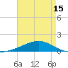 Grand Bay tide chart for Saturday, May 15, 2021