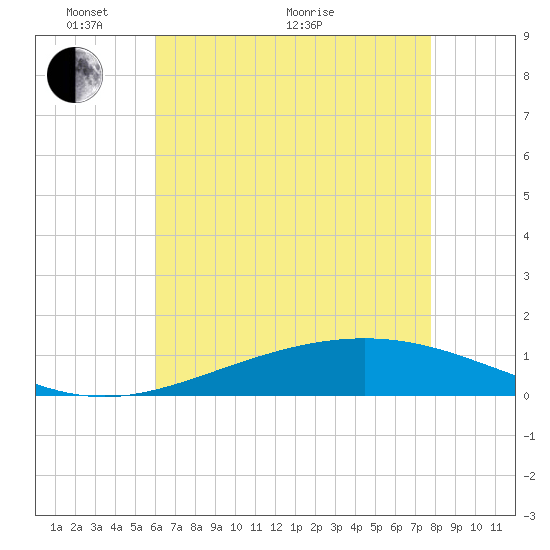 Grand Bay tide chart for Wednesday, May 19, 2021