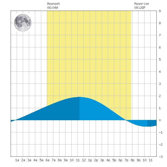 Grand Bay tide chart for Wednesday, May 26, 2021