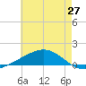 Grand Bay tide chart for Thursday, May 27, 2021