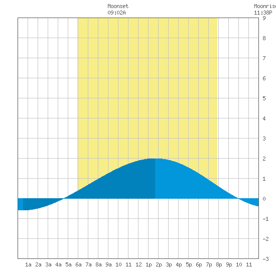 Grand Bay tide chart for Saturday, May 29, 2021