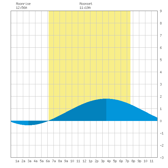 Grand Bay tide chart for Sunday, May 2, 2021