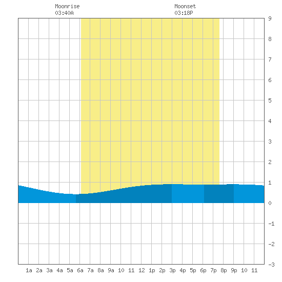 Grand Bay tide chart for Thursday, May 6, 2021