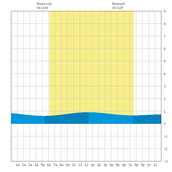Grand Bay tide chart for Friday, May 7, 2021