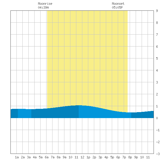 Grand Bay tide chart for Saturday, May 8, 2021