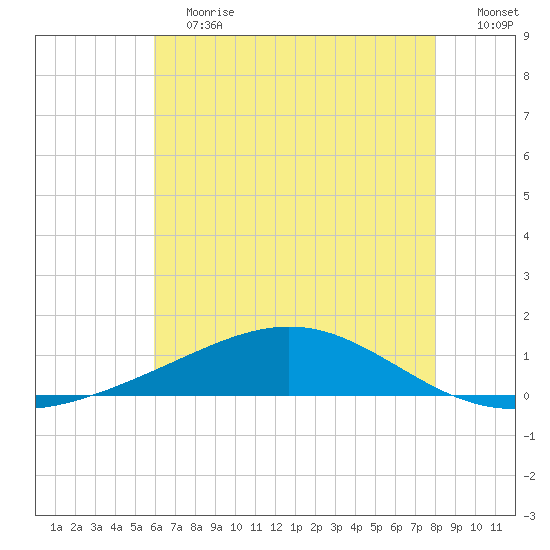 Grand Bay tide chart for Saturday, June 12, 2021