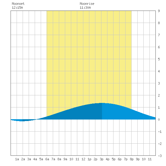 Grand Bay tide chart for Wednesday, June 16, 2021
