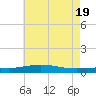 Grand Bay tide chart for Saturday, June 19, 2021
